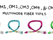 OM3 fibre: Un driver clâf par inzornament di Rêt